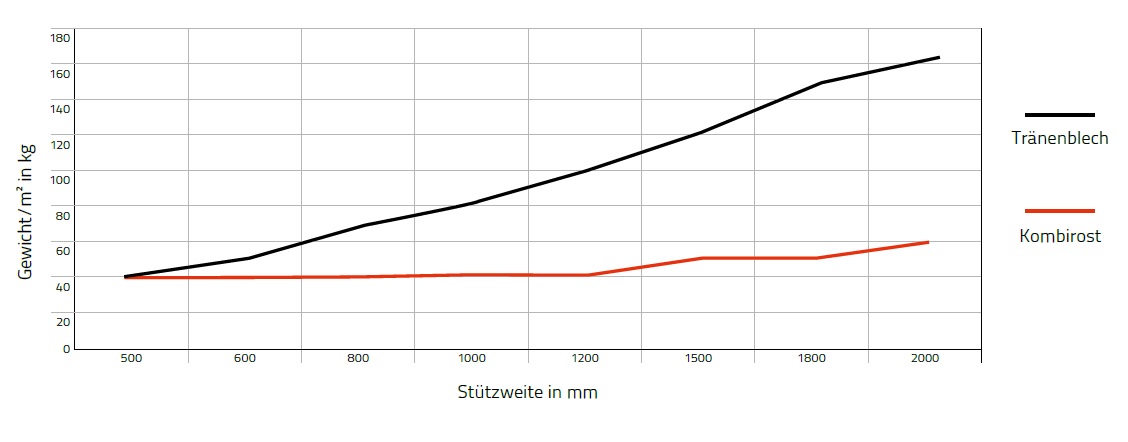 Gewichtsvergleich